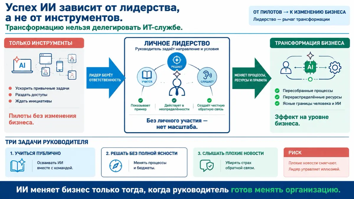🎯 Успех ИИ зависит от лидерства, а не от инструментов. | Сетка — социальная сеть от hh.ru