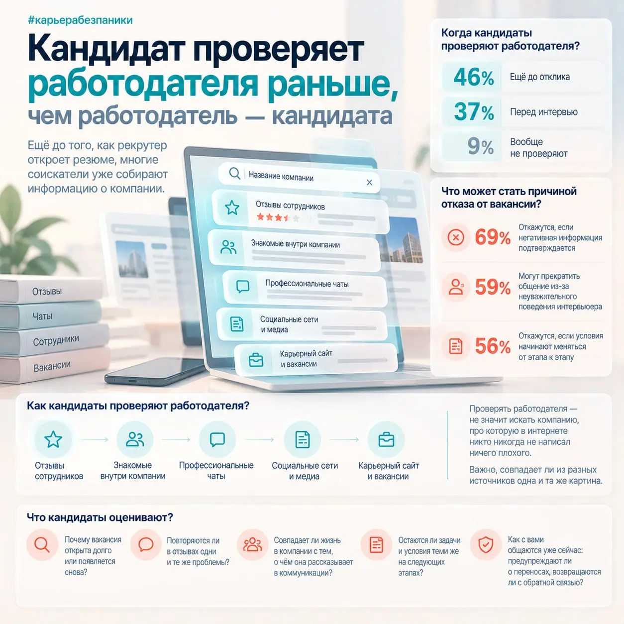 Кандидат проверяет работодателя раньше, чем работодатель — кандидата
Мы много говорим о том, как кандидат проходит отбор.
🖇Резюме должно заинтересовать.
🖇Опыт — соответствовать вакансии | Сетка — социальная сеть от hh.ru