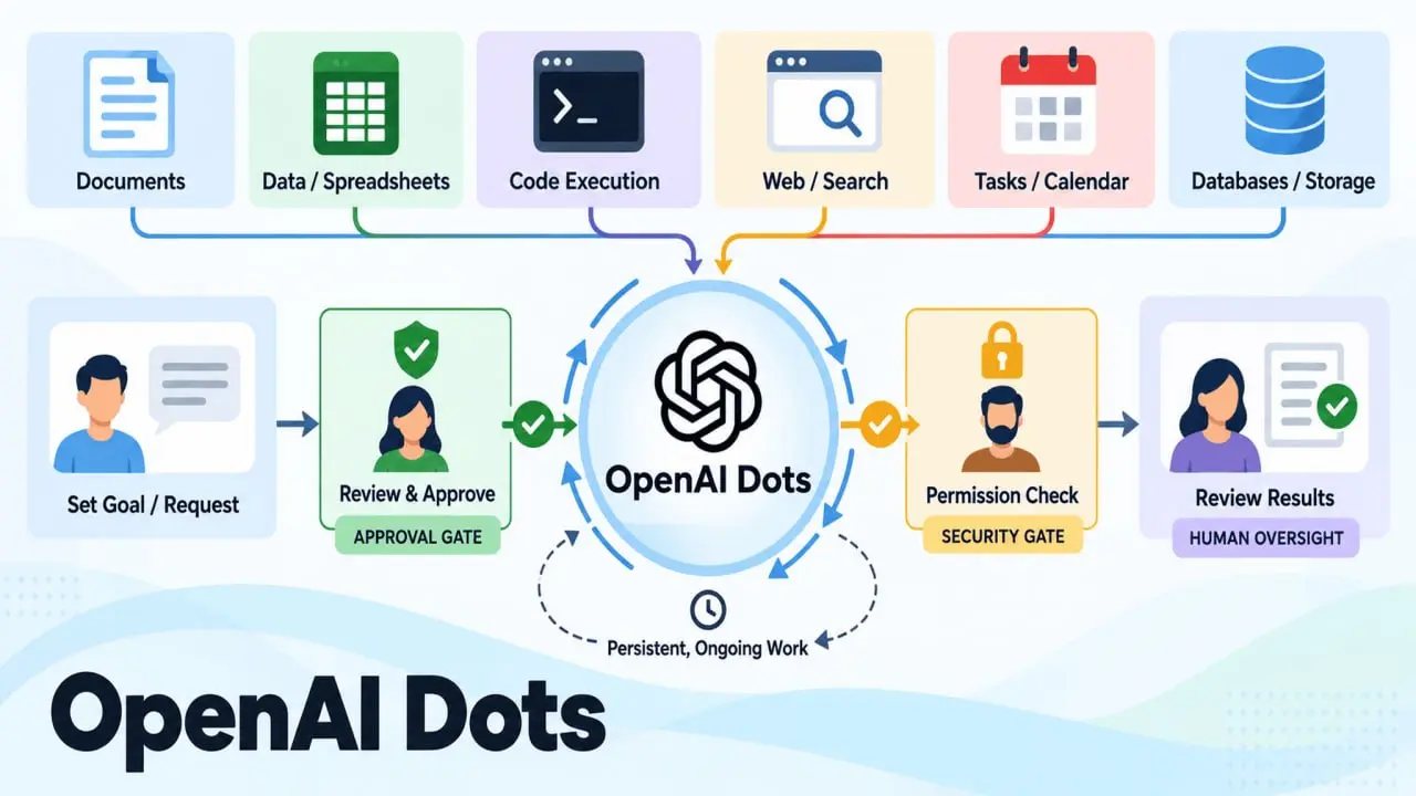 OpenAI Dots: проверка реальности для специалистов по анализу данных
Технология Dots обещает многое. Прежде чем доверить ей управление вашим рабочим процессом, вот что нужно знать специалистам | Сетка — социальная сеть от hh.ru