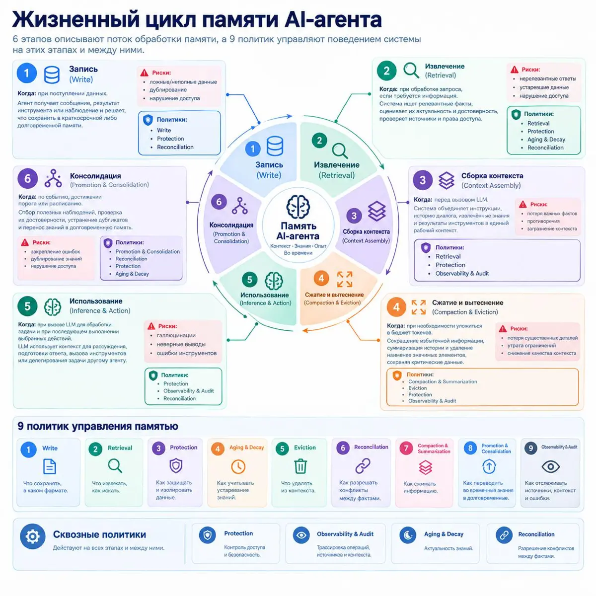 Жизненный цикл памяти AI-агента | Сетка — социальная сеть от hh.ru