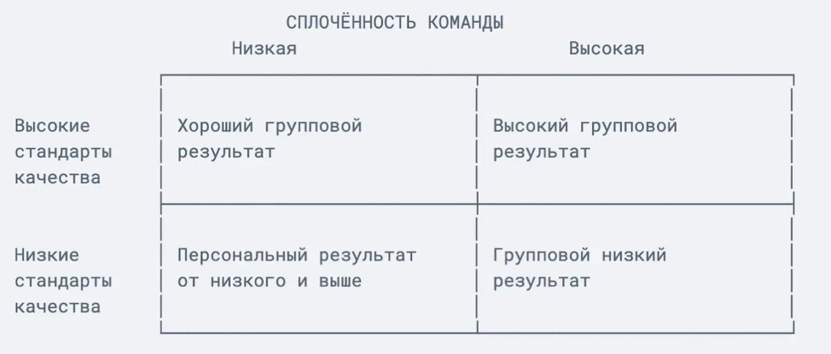 Стандарты качества и сплоченность команды
Недавно слушал одну из лекций по оргпсихологии от Аси Исаковой, она показала простую матрицу, которая, по сути дела, много чего объясняет в работе разных кома... | Сетка — социальная сеть от hh.ru