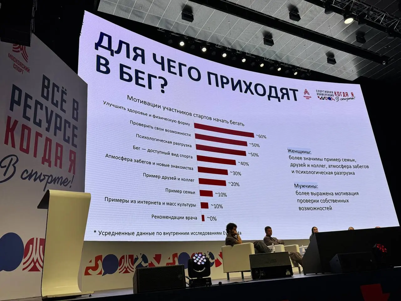 Для чего приходят люди в бег и почему они остаются в нем.
Данные от FitnessData на конференции «Когда я в спорте» | Сетка — социальная сеть от hh.ru