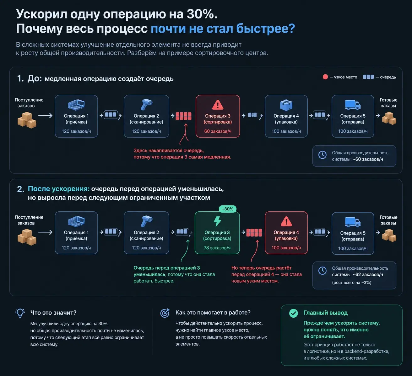 Почему ускорение одного этапа может замедлить всю систему? | Сетка — социальная сеть от hh.ru
