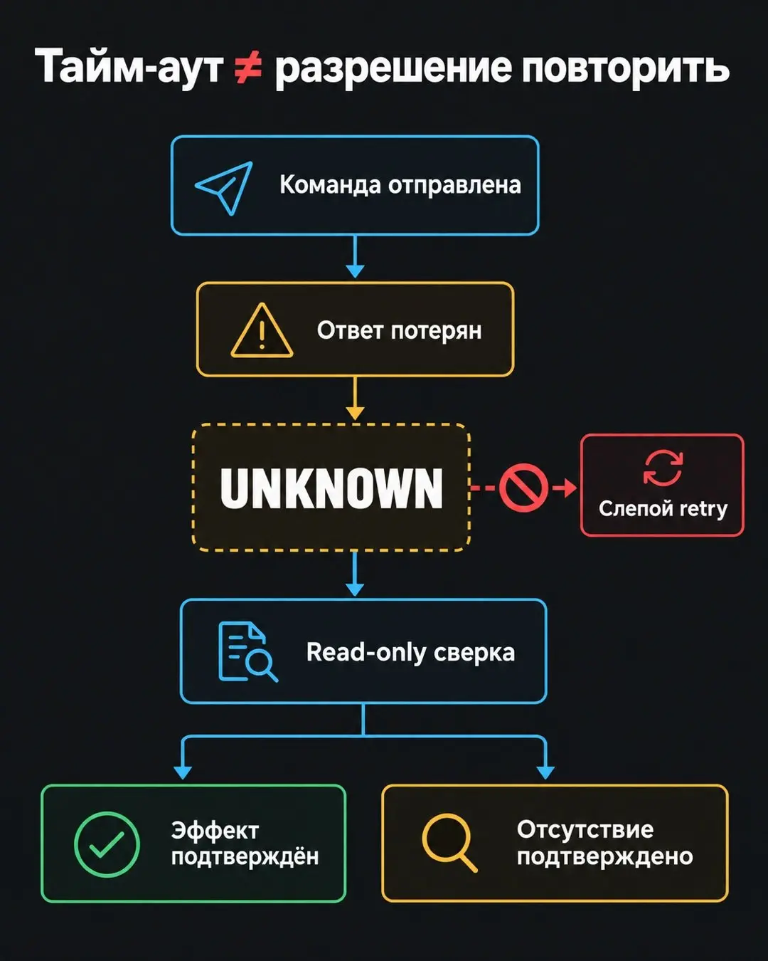 Тайм-аут — не сигнал «повторить».
Представьте: агент отправил команду внешнему сервису, сервис мог её принять, но ответ потерялся вместе с соединением. Для вызывающей системы это не ошибка и не успех | Сетка — социальная сеть от hh.ru