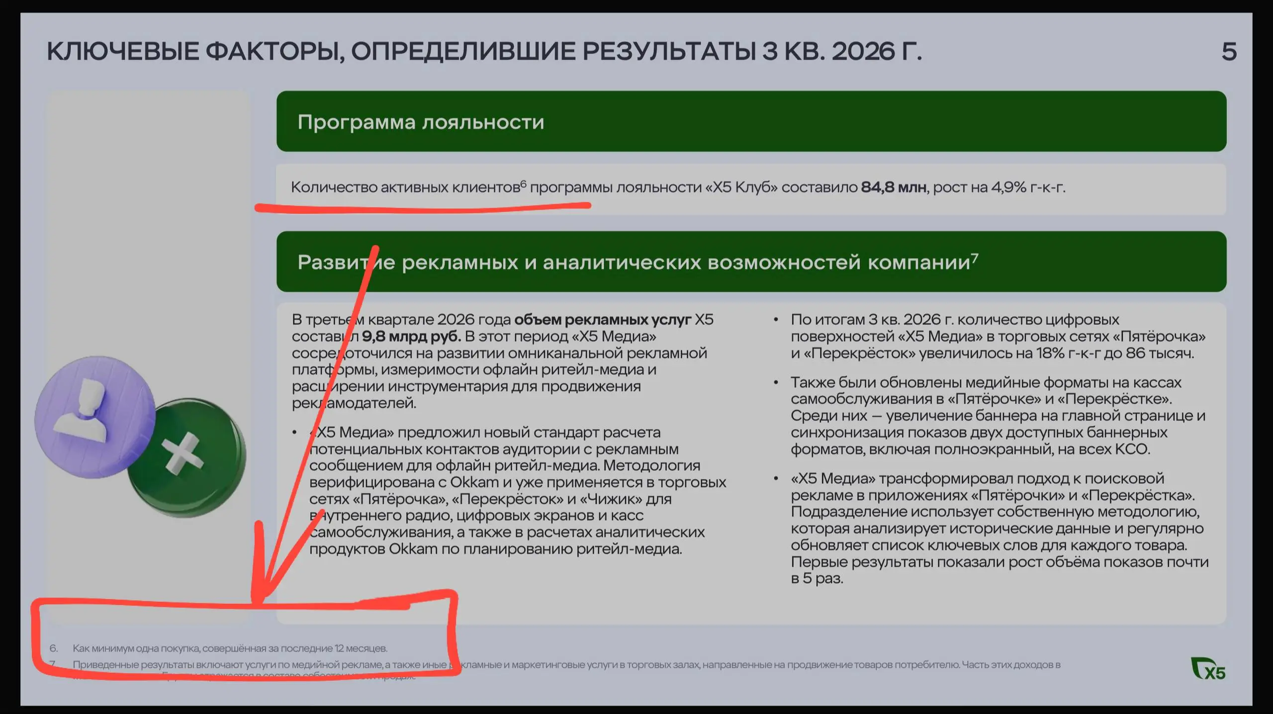 🤔X5 в отчете за третий квартал объявляет о 84,8 млн активных участников программы лояльности. Но сноска определяет активность как минимум одной покупкой за последние 12 месяцев | Сетка — социальная сеть от hh.ru
