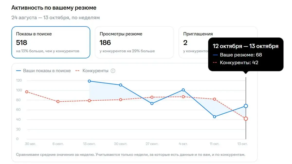 На hh появилась новая функция — аналитика активности резюме | Сетка — социальная сеть от hh.ru
