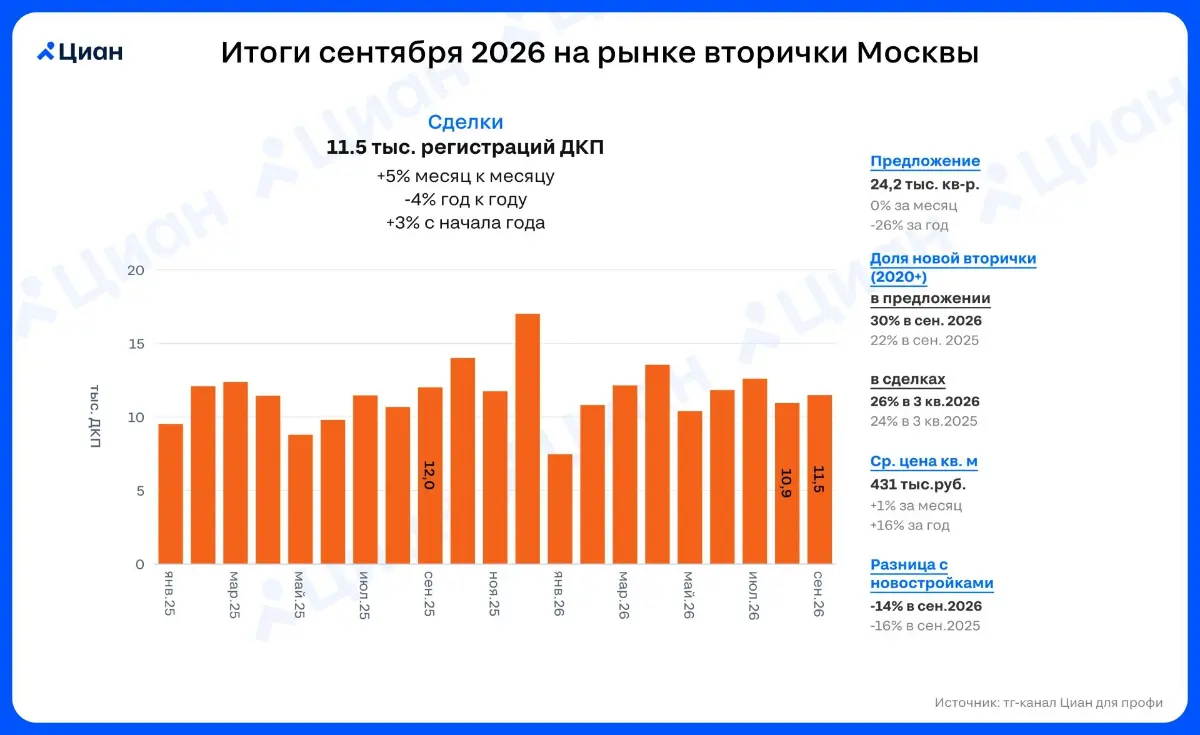 🏠 Спрос на вторичку в Москве остался стабильно высок
В сентябре 2026 г. в Москве было оформлено 11,5 тыс. ДКП. Показатель вырос на 5% за месяц, на 3% по итогам первых 3 кварталов года | Сетка — социальная сеть от hh.ru
