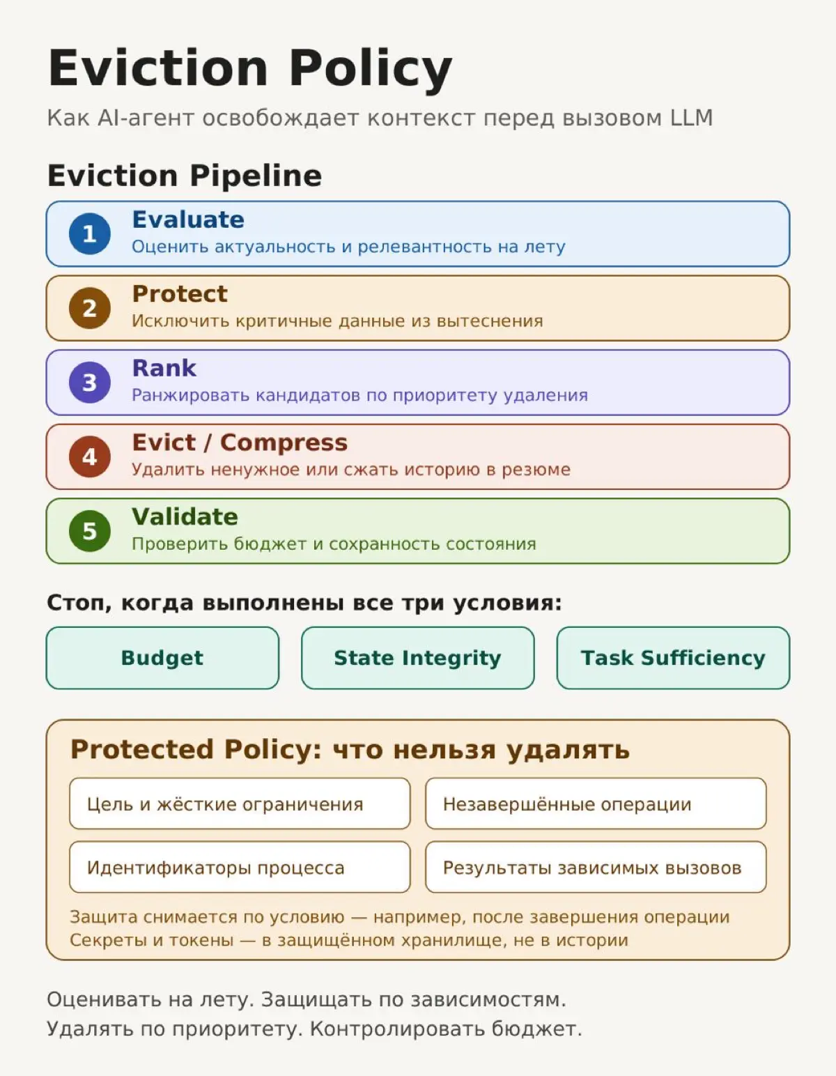Eviction Policy: как AI-агент освобождает контекст | Сетка — социальная сеть от hh.ru