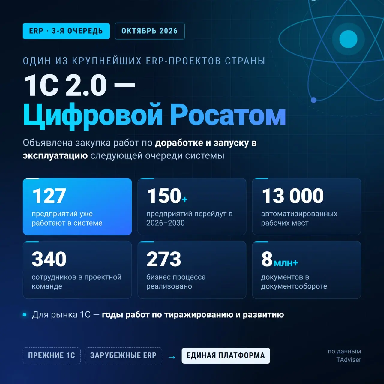 ⚡️ Один из крупнейших ERP-проектов страны выходит на новый масштаб. «Росатом» продолжает развивать систему «1С 2 | Сетка — социальная сеть от hh.ru