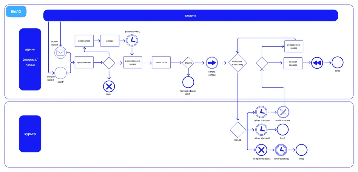 💼️️ Автоматизация магазина на схеме BPMN 2.0, было → стало | Сетка — социальная сеть от hh.ru