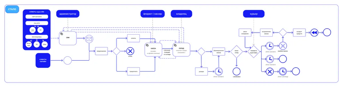 💼️️ Автоматизация магазина на схеме BPMN 2.0, было → стало | Сетка — социальная сеть от hh.ru