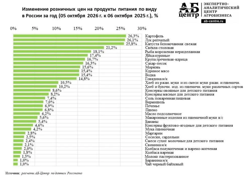Базовые продукты дорожают в 2-3 раза выше официальной инфляции в России. Картофель, лук и капуста за год стали дороже на 25%, рыба — на 20%, яйца — на 17%. | Сетка — социальная сеть от hh.ru