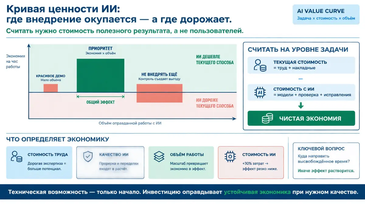 🎯 Кривая ценности ИИ: где внедрение окупается | Сетка — социальная сеть от hh.ru
