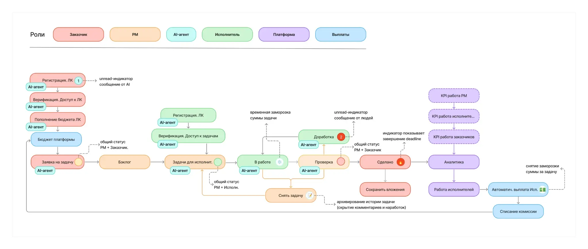 💼 Workflow-схема. Прозрачные процессы и оптимизация работы | Сетка — социальная сеть от hh.ru