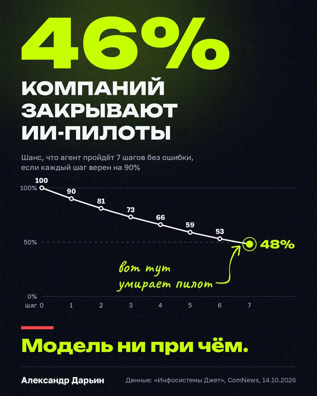 🤖 Я не раз видел, как ИИ-пилот умирает не из-за модели. Просто ему никто не доверял.
Поэтому свежие цифры «Инфосистемы Джет» меня не удивили | Сетка — социальная сеть от hh.ru
