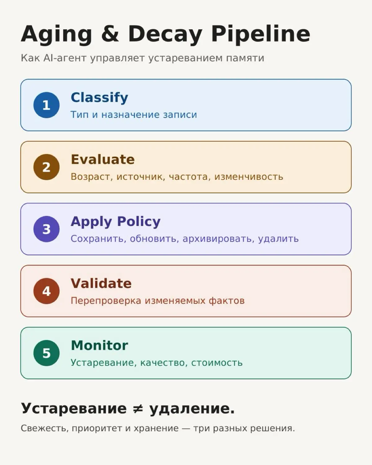 Aging & Decay Policy: AI-агент управляет устареванием памяти | Сетка — социальная сеть от hh.ru