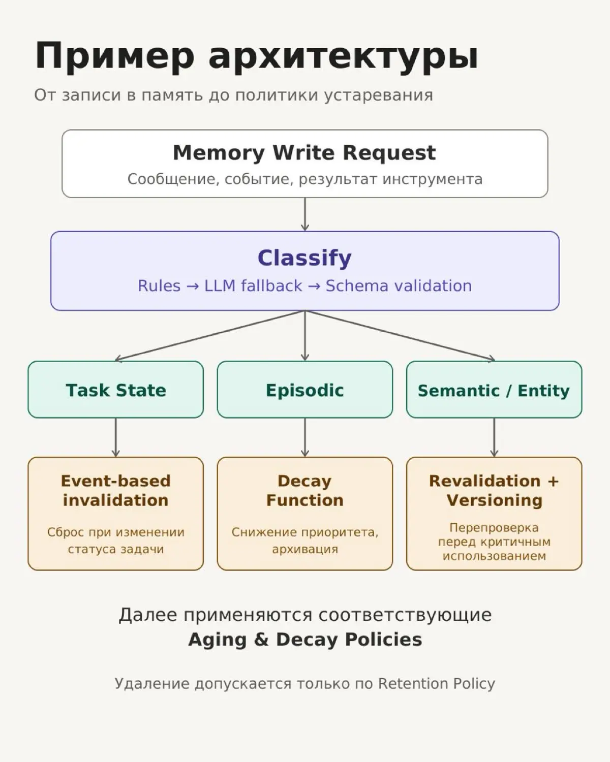 Aging & Decay Policy: AI-агент управляет устареванием памяти | Сетка — социальная сеть от hh.ru