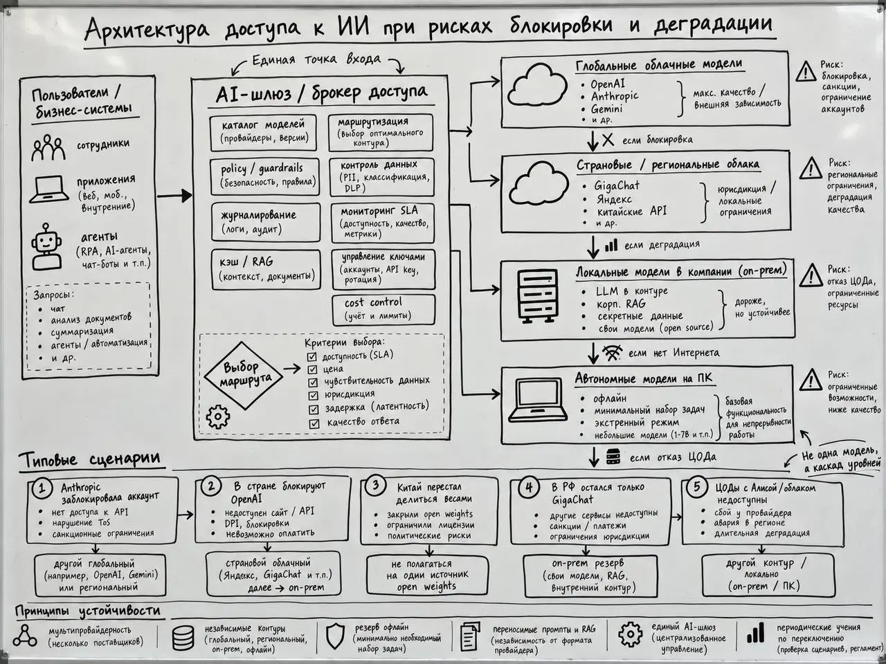 Юмор юмором, но в любой шутке, как известно… Для тех, кто пробовал ИИ, отказаться от него уже сложно (как наркозависимость практически) и лучше заранее выстраивать грамотную архитектуру, нивелирующую ... | Сетка — социальная сеть от hh.ru
