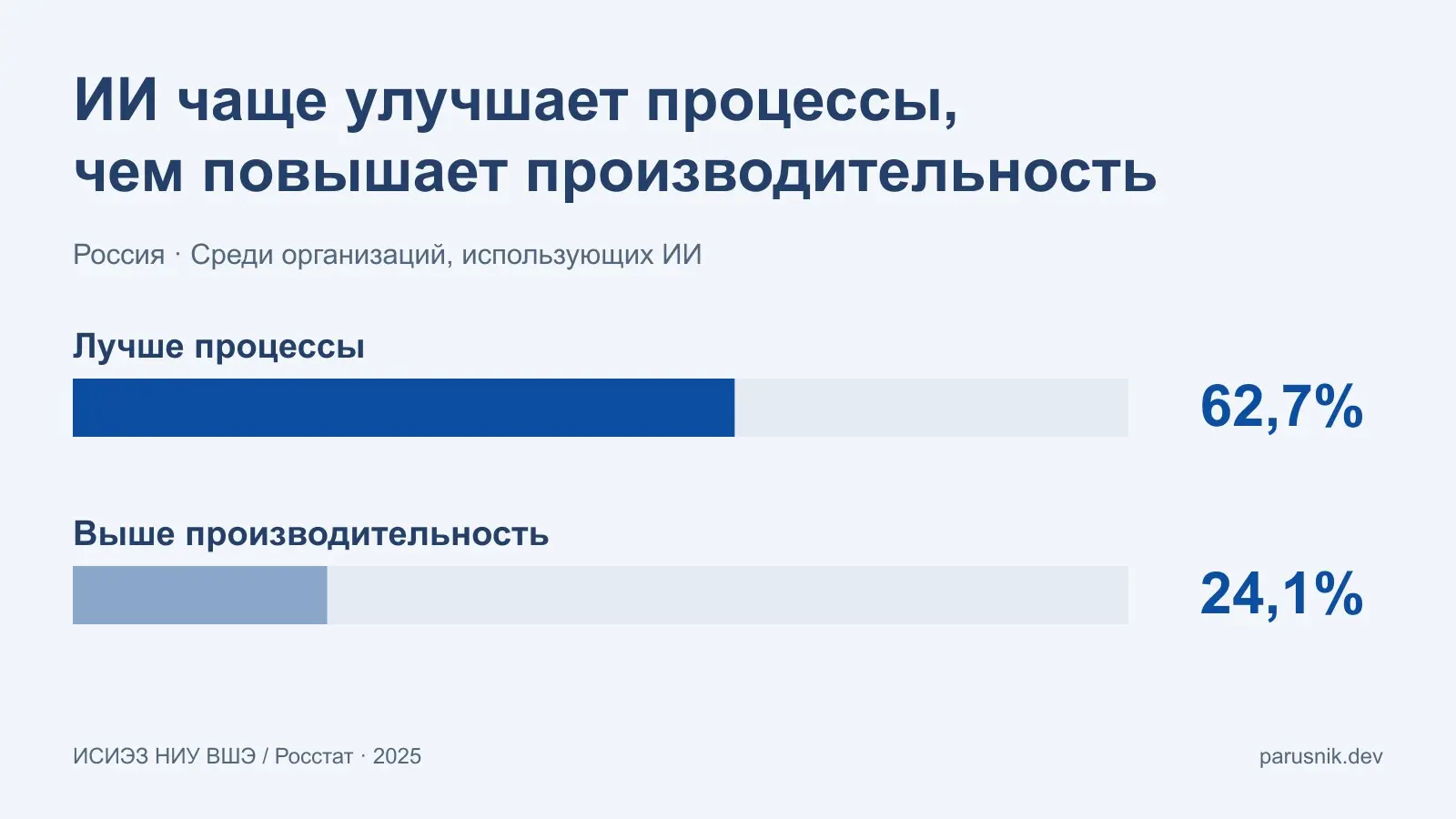 В крупных и средних организациях, применяющих ИИ, 62,7% отметили улучшение бизнес-процессов, а 24,1% — рост производительности труда. | Сетка — социальная сеть от hh.ru