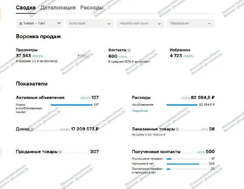 🔥 17,2 МЛН ₽ ДОХОДА С АВИТО НА НОУТБУКАХ И КОМПЬЮТЕРАХ
📅 1 июня — 1 октября
💰 17 209 573 ₽ дохода
📦 307 проданных товаров
💬 600 контактов
🎯 137,6 ₽ за контакт
👀 37 543 просмотра
❤️ 4 725 добавлений в ... | Сетка — социальная сеть от hh.ru
