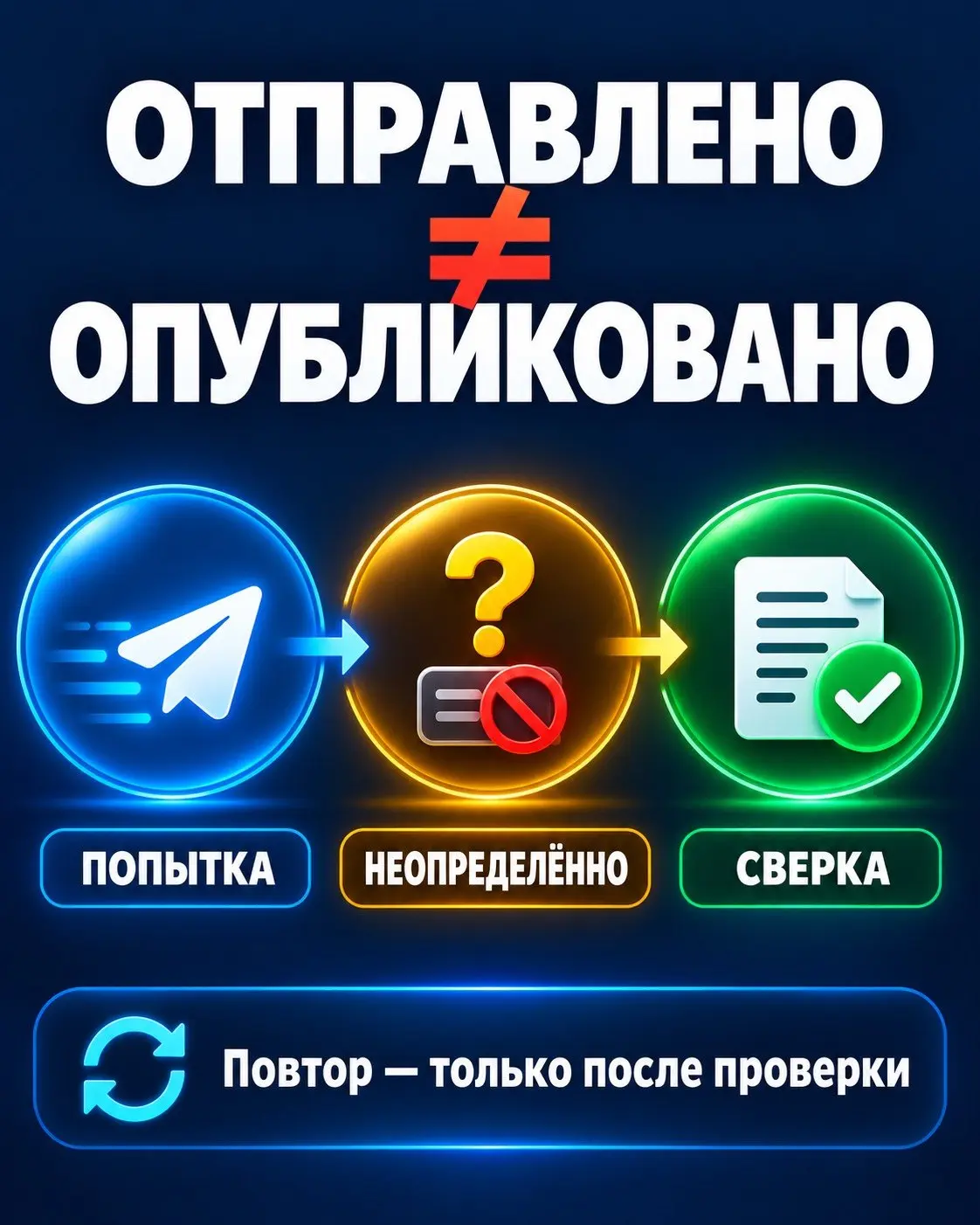 «Отправлено» — ещё не значит «опубликовано».
В одном из наших контентных контуров отправка завершилась неопределённым результатом: система не получила подтверждение, но и доказательства ошибки не было | Сетка — социальная сеть от hh.ru