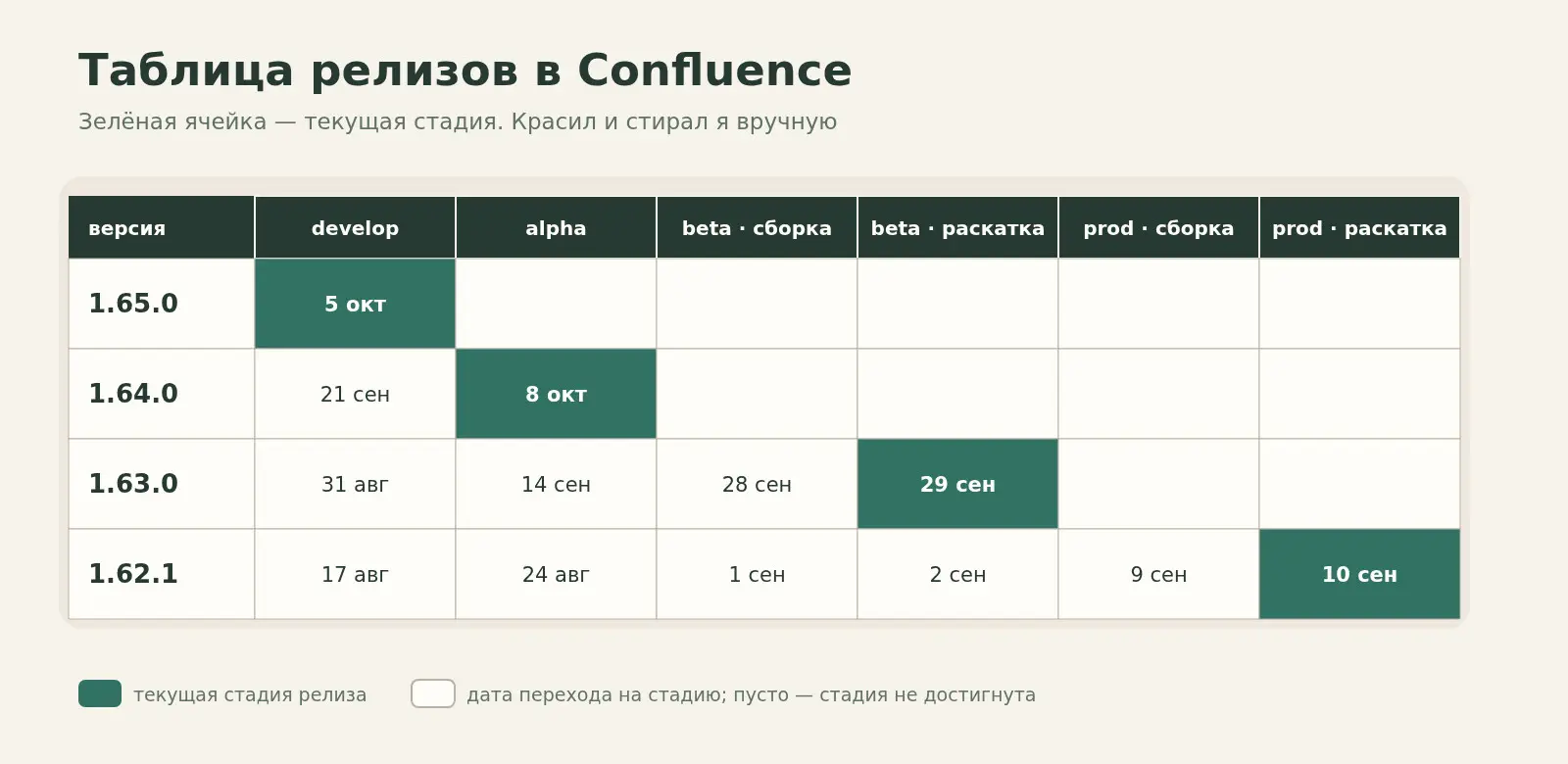 Я перестал красить ячейки в Confluence | Сетка — социальная сеть от hh.ru