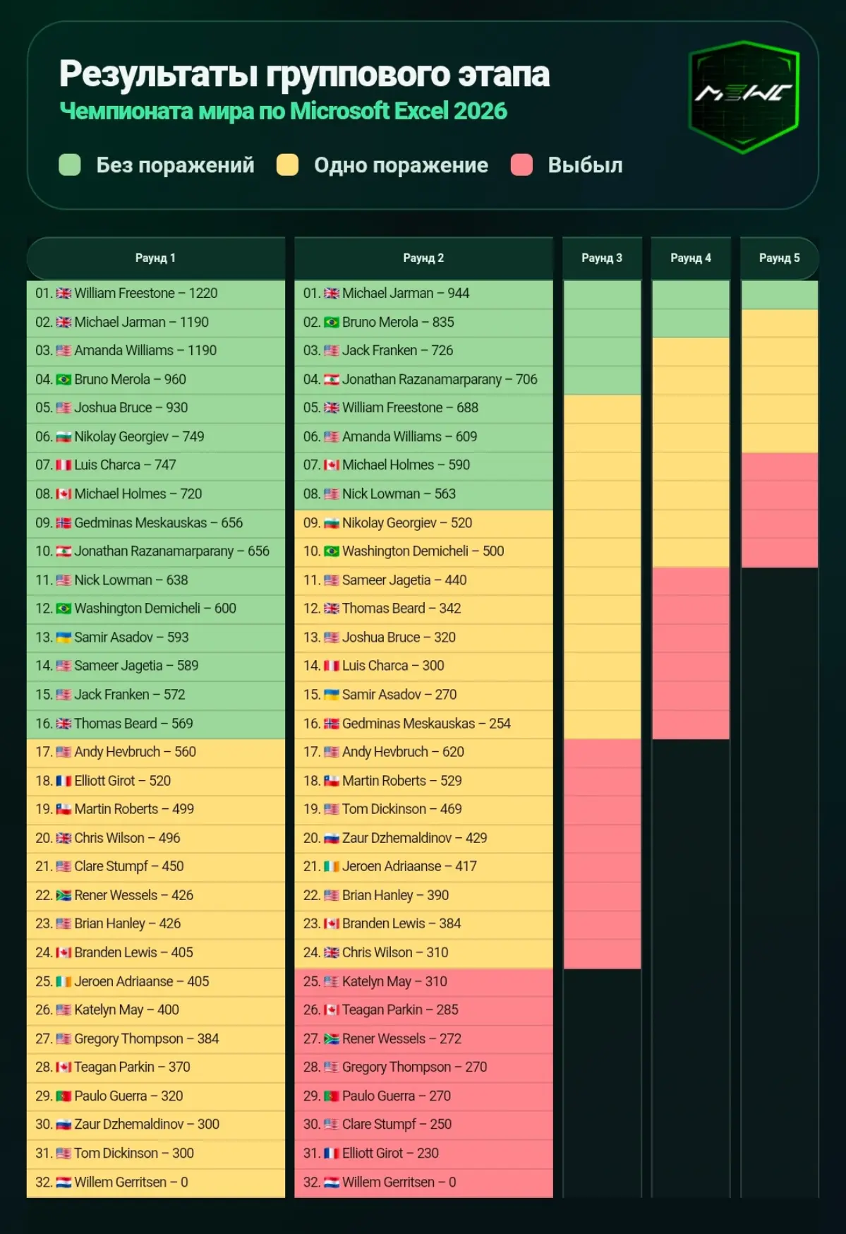 Результаты чемпионата мира по Excel 2026 раунд 1, 2 группа B | Сетка — социальная сеть от hh.ru