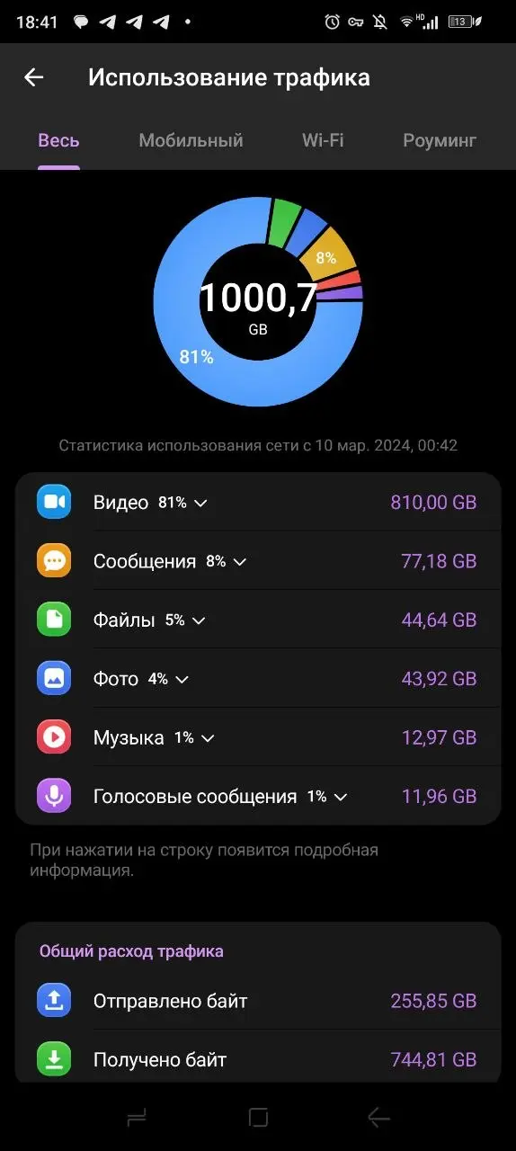 Прикиньте сколько интернета потратил только на Телеграм 😅 | Сетка — социальная сеть от hh.ru