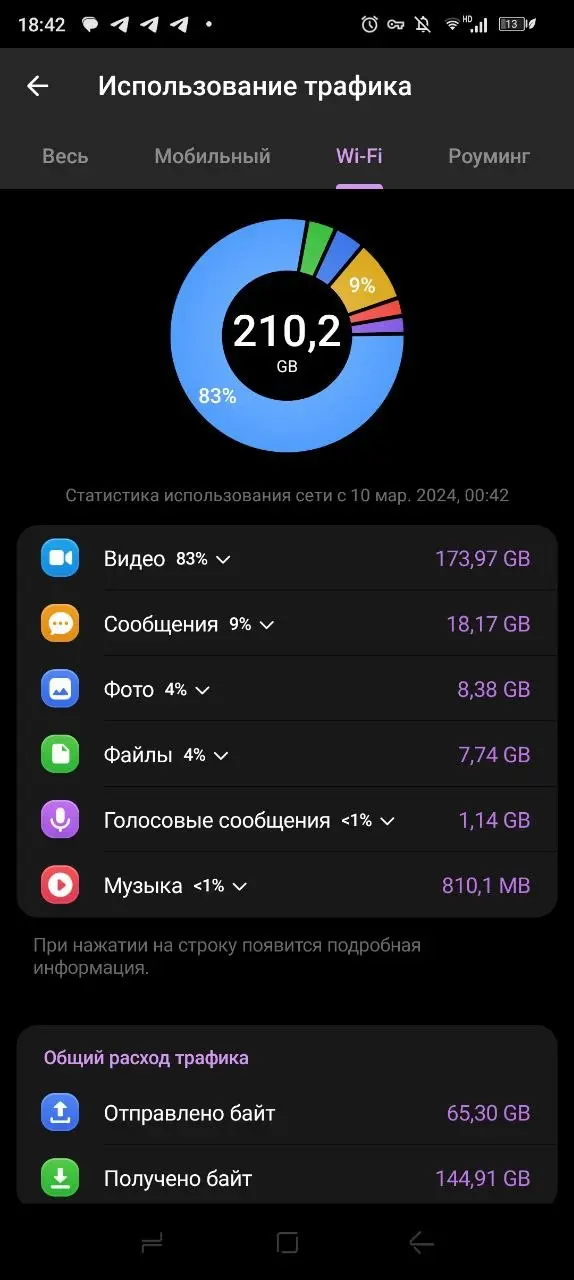Прикиньте сколько интернета потратил только на Телеграм 😅 | Сетка — социальная сеть от hh.ru