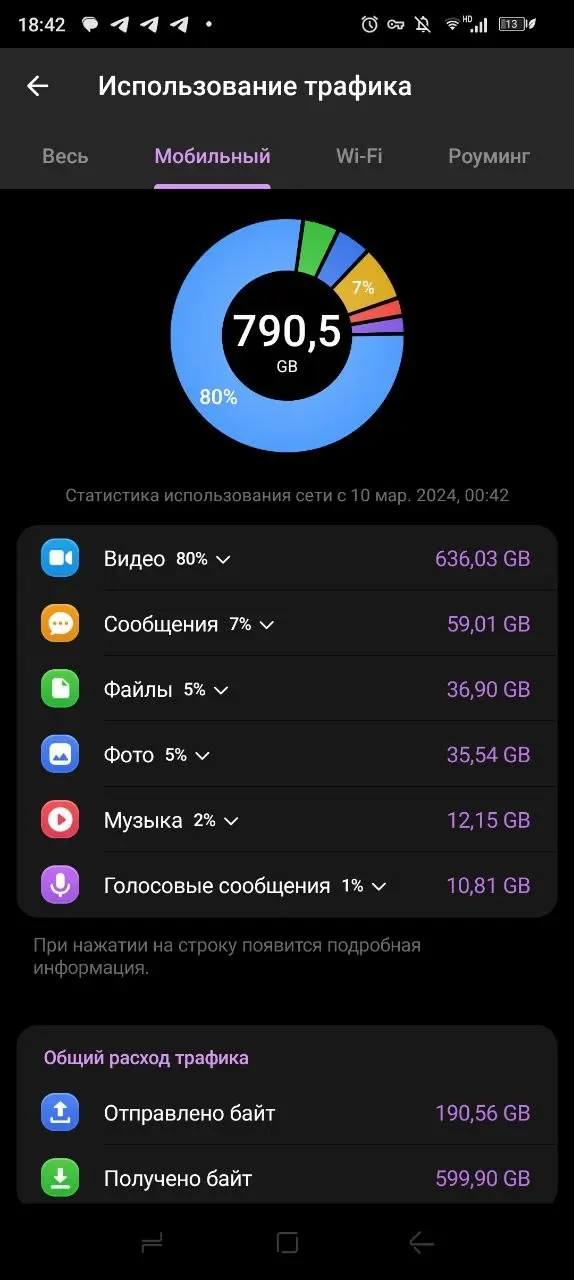 Прикиньте сколько интернета потратил только на Телеграм 😅 | Сетка — социальная сеть от hh.ru