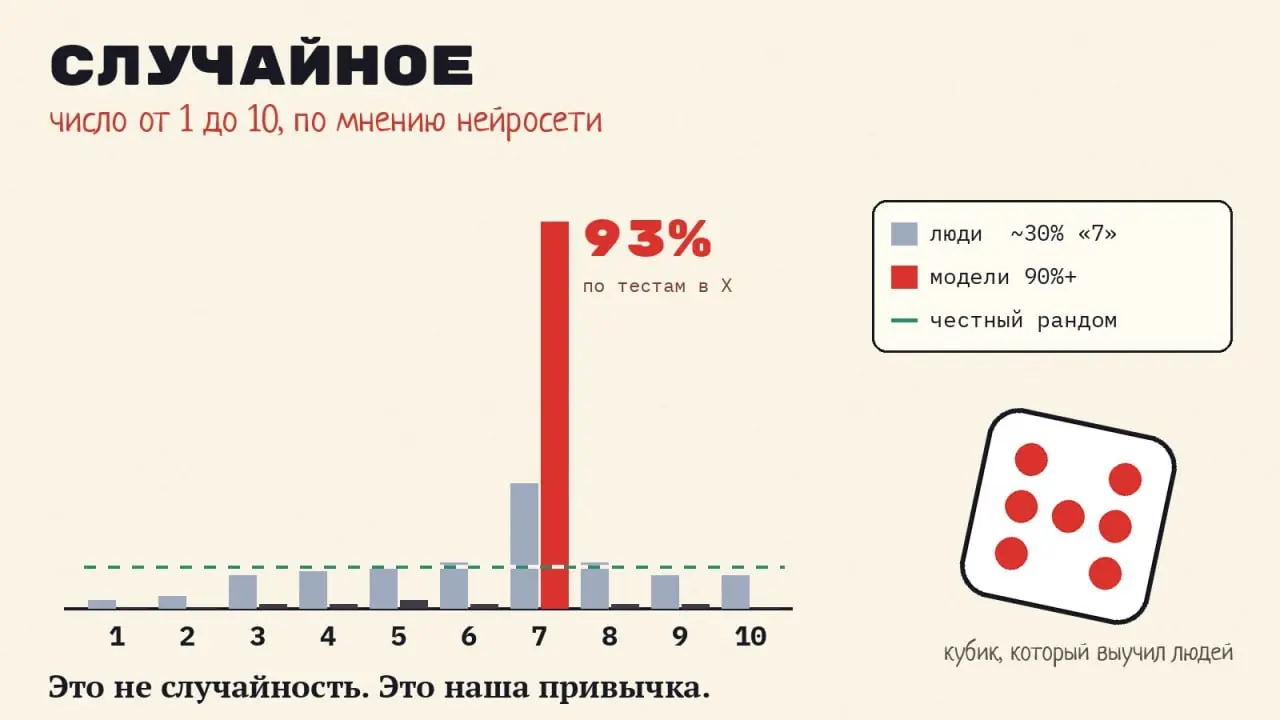 Есть такая теория, что чаще всего ИИ выбирает случайное число от 1 до 10 равное 7. Проверяли?
tg / max
В этом посте были ссылки, но мы их удалили по правилам Сетки | Сетка — социальная сеть от hh.ru