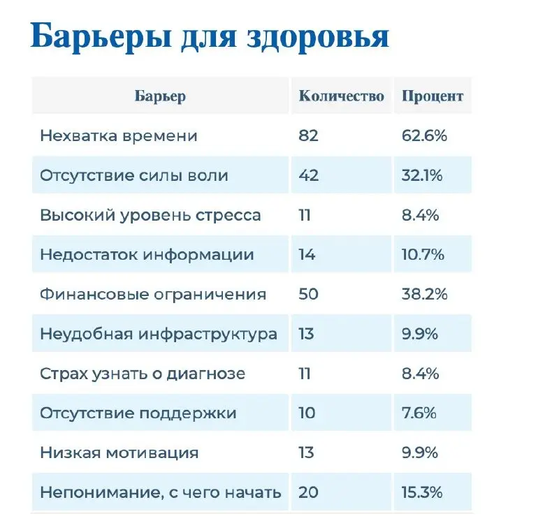⚡️ Барьеры для здоровья работников в 2026
Данные исследования на производстве вертолетов (вот только получили) | Сетка — социальная сеть от hh.ru