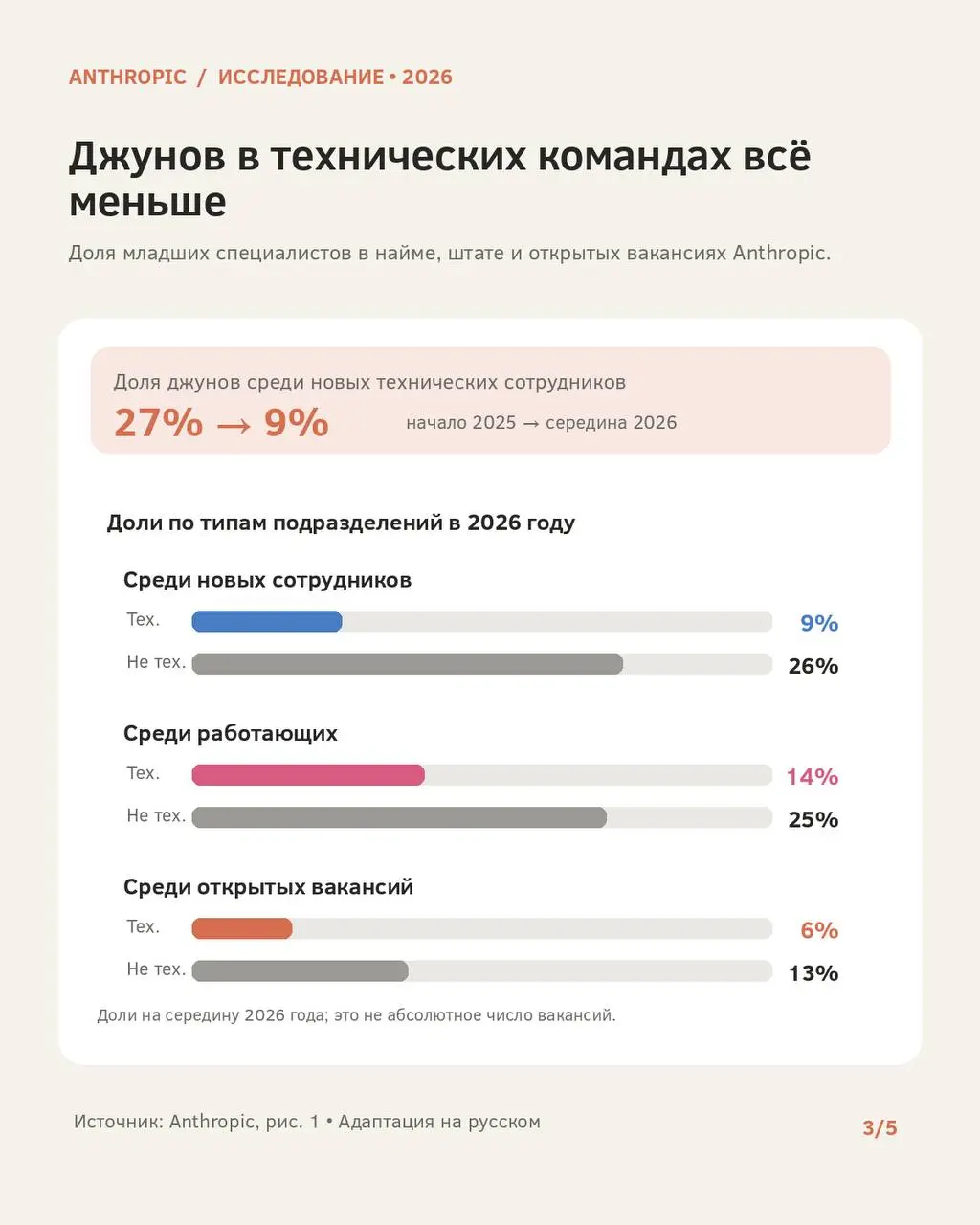 Около 80% времени интерактивных сессий Claude проводит в ожидании действий человека!
Короче, Anthropic выпустила исследование о том, как ИИ меняет работу внутри самой Anthropic | Сетка — социальная сеть от hh.ru
