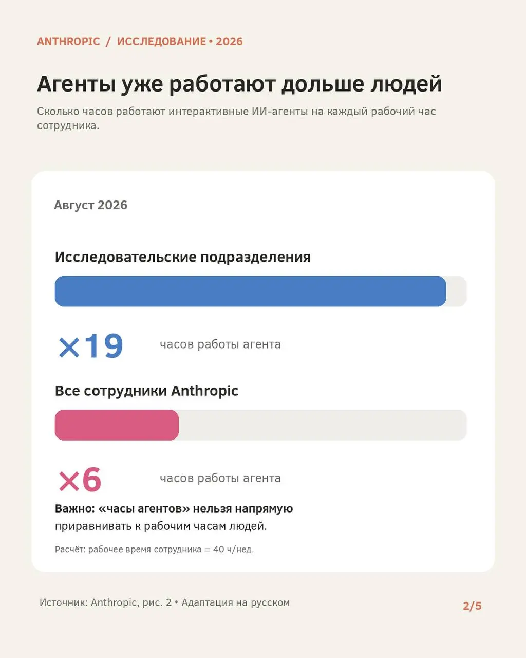 Около 80% времени интерактивных сессий Claude проводит в ожидании действий человека!
Короче, Anthropic выпустила исследование о том, как ИИ меняет работу внутри самой Anthropic | Сетка — социальная сеть от hh.ru