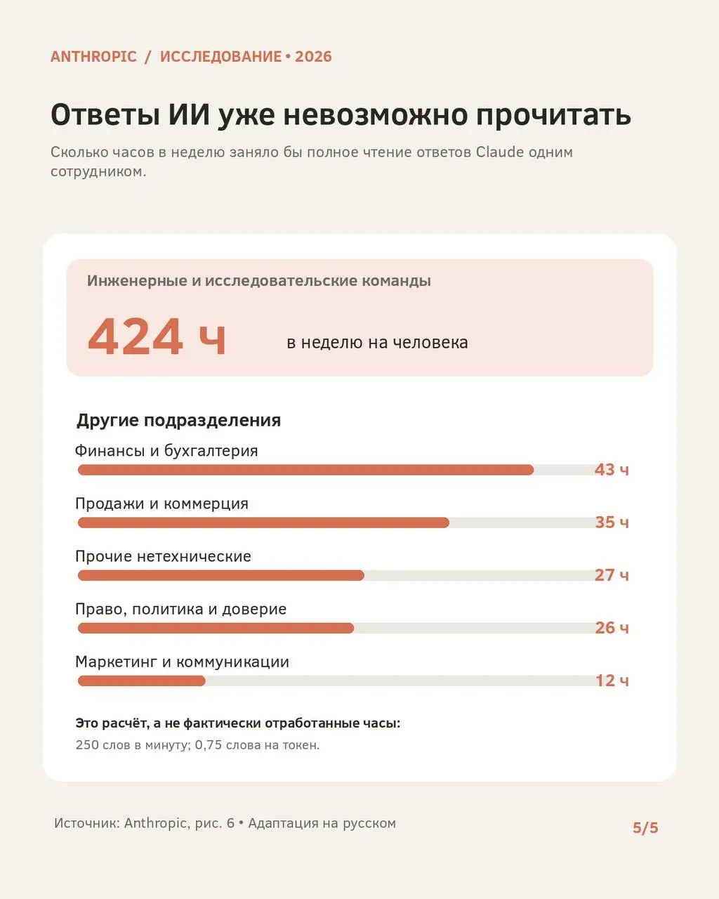 Около 80% времени интерактивных сессий Claude проводит в ожидании действий человека!
Короче, Anthropic выпустила исследование о том, как ИИ меняет работу внутри самой Anthropic | Сетка — социальная сеть от hh.ru