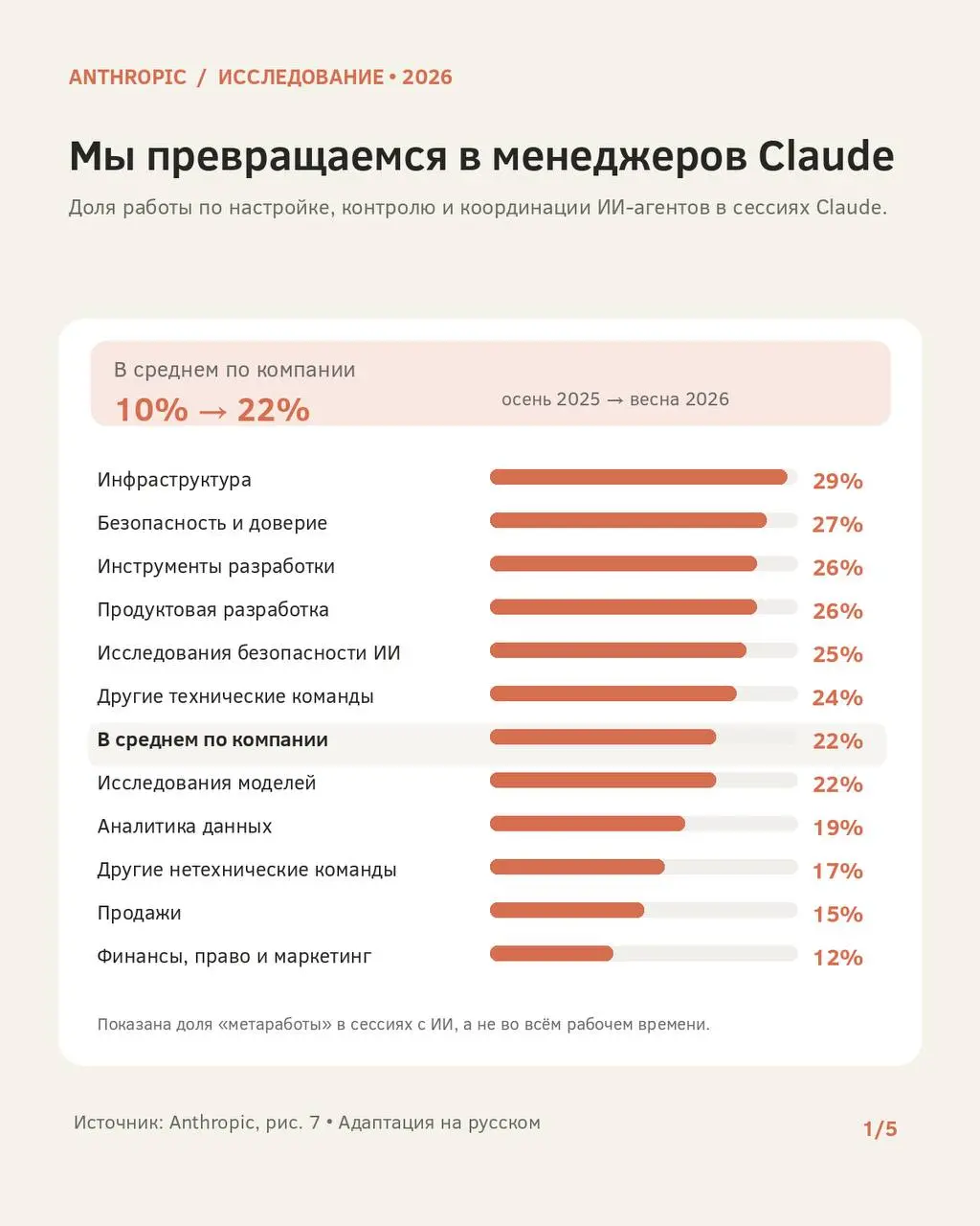 Около 80% времени интерактивных сессий Claude проводит в ожидании действий человека!
Короче, Anthropic выпустила исследование о том, как ИИ меняет работу внутри самой Anthropic | Сетка — социальная сеть от hh.ru