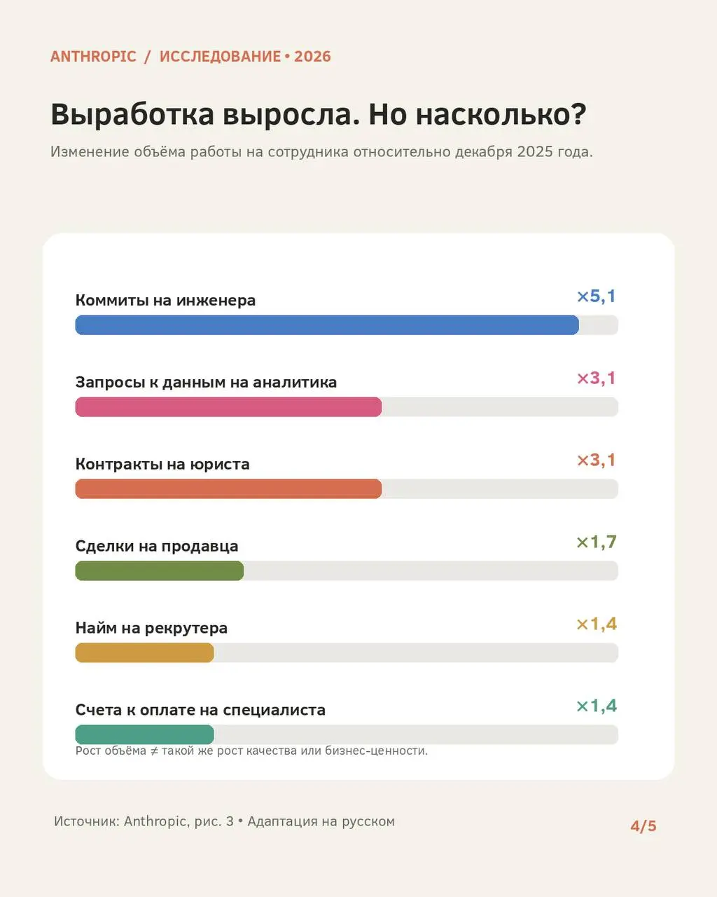 Около 80% времени интерактивных сессий Claude проводит в ожидании действий человека!
Короче, Anthropic выпустила исследование о том, как ИИ меняет работу внутри самой Anthropic | Сетка — социальная сеть от hh.ru
