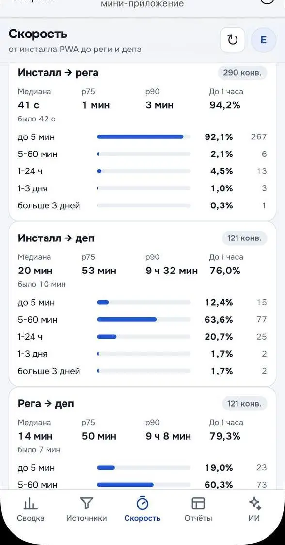 Сколько времени проходит от установки PWA до реги и депа?
Попалась интересная статистика одной из команд по гембле:
▫️ Инсталл → рега: медиана 41 секунда. 92% регаются в первые 5 минут | Сетка — социальная сеть от hh.ru
