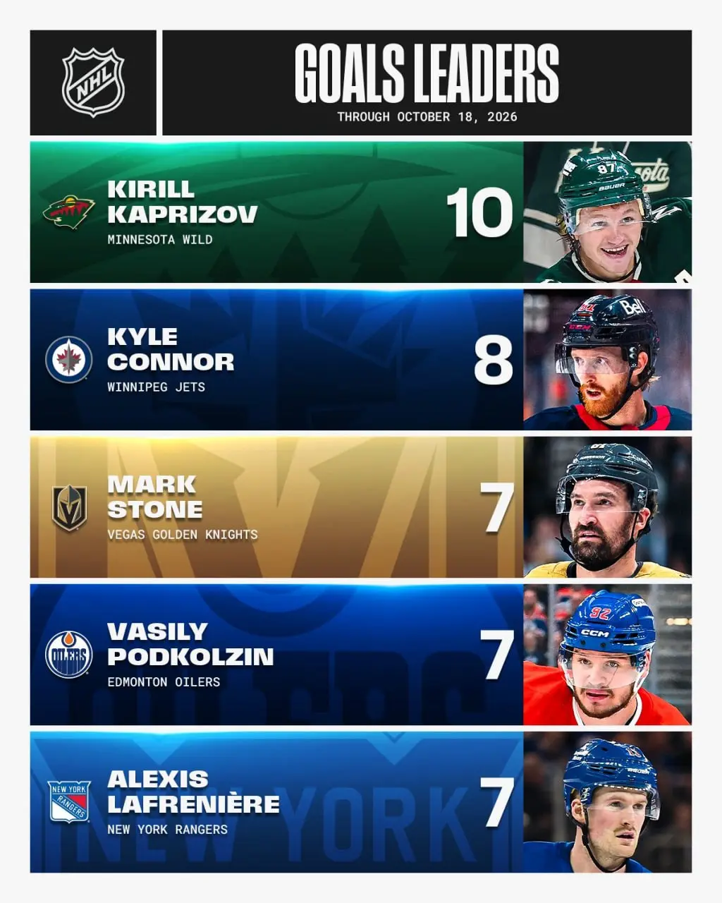 👀 Неплохой игровой день, между прочим...
🔫 1-2 🌲
Тэлбот отразил 32 броска, не справившись только с попытками Юрова (с передачи Тренина) и Капризова с передач Эрикссона Эка и Шабанова) | Сетка — социальная сеть от hh.ru