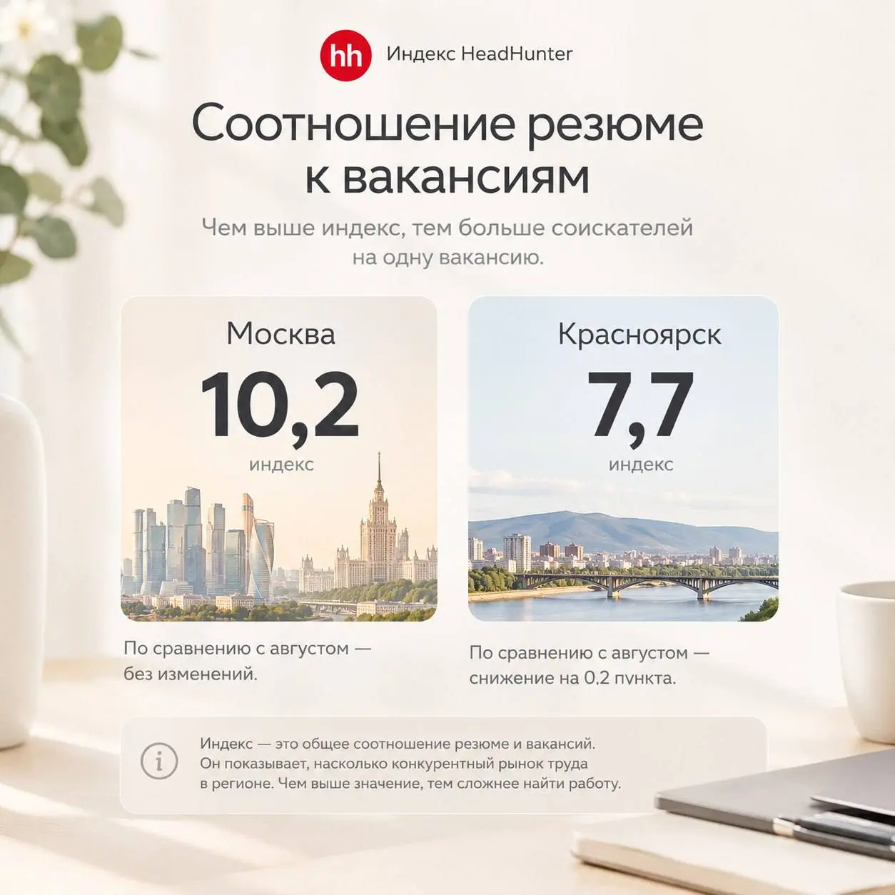 Индекс HH: Москва — 10,2. Красноярск — 7,7. Легче не стало.
С опозданием заглянула в статистику HeadHunter. Обычно проверяю индекс в начале месяца, но лучше поздно, чем никогда | Сетка — социальная сеть от hh.ru