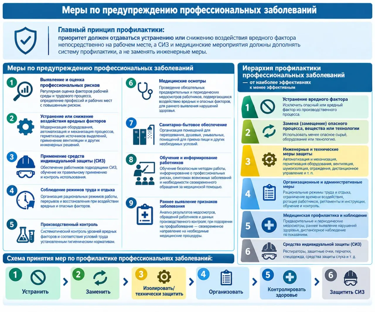 🛡 Профилактика профессиональных заболеваний: какие меры должен принять работодатель?
Профессиональные заболевания могут развиваться постепенно - из-за воздействия шума, вибрации, пыли, химических веще... | Сетка — социальная сеть от hh.ru