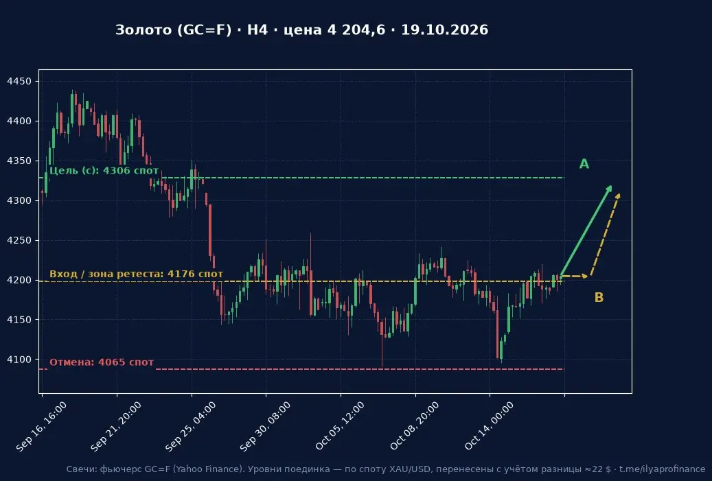 🥇 Золото: неделя открылась выше точки входа
Коллеги, короткий апдейт по активу поединка. Спот XAU/USD утром около 4 183 $ — чуть выше моей точки входа 4 176 (фьючерс — около 4 205 $) | Сетка — социальная сеть от hh.ru