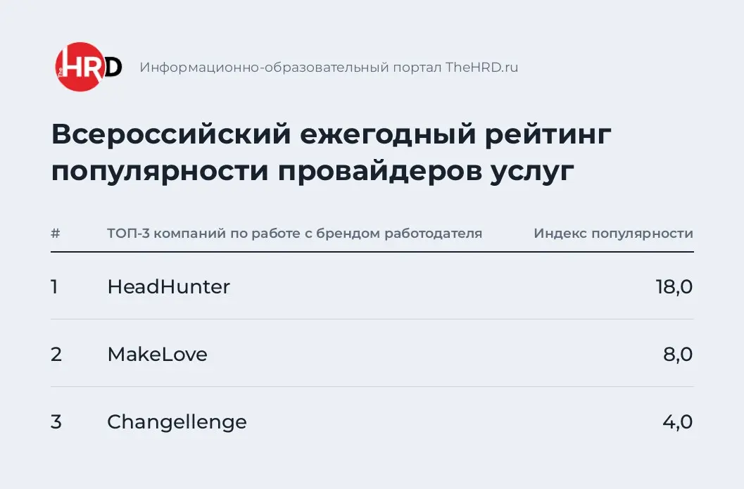 Момент гордости для меня как маркетолога: второй год подряд Бренд-центр HeadHunter занимает 1-е место среди агентств по бренду работодателя в рейтинге популярности провайдеров услуг The HRD | Сетка — социальная сеть от hh.ru