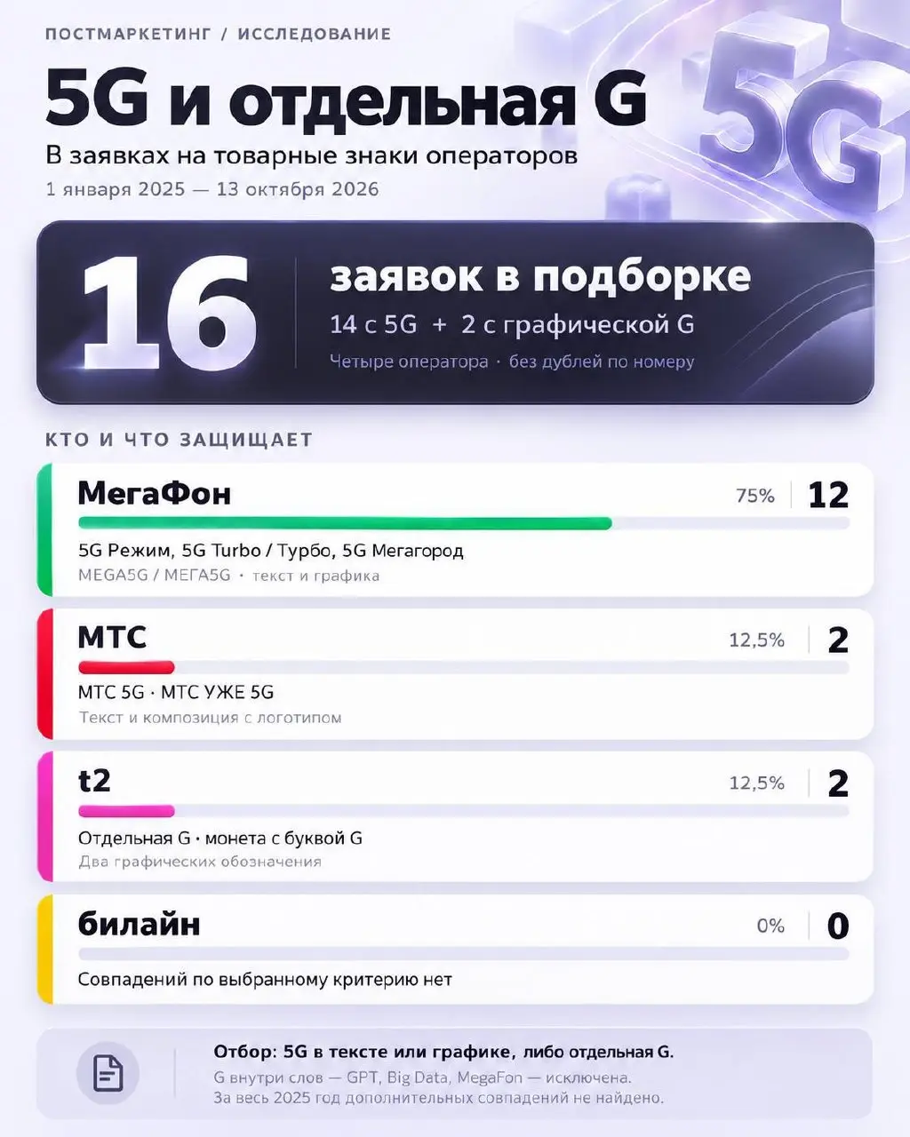 🤓ФАС признала недостоверной рекламу услуги «5G режим» от МегаФона | Сетка — социальная сеть от hh.ru