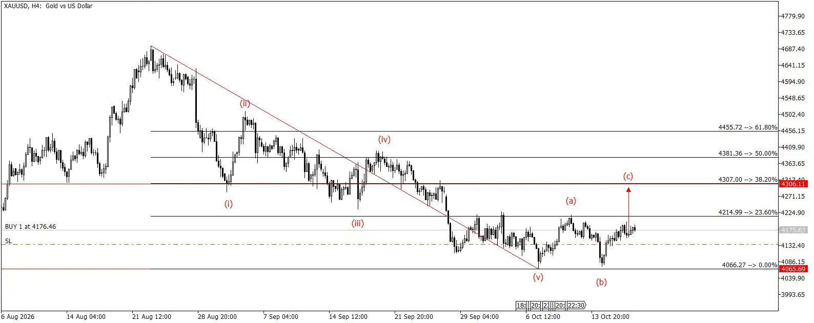 XAU/USD 🟢 покупка
Импульс вниз (i)–(v) завершён, коррекция (a)–(b) сформирована. Ждём рост в волне (c).
Вход: 4 176.46
Стоп: 4 065.69
Цель: 4 306.11 (38,2%)
Риск: 2% от депозита | Сетка — социальная сеть от hh.ru