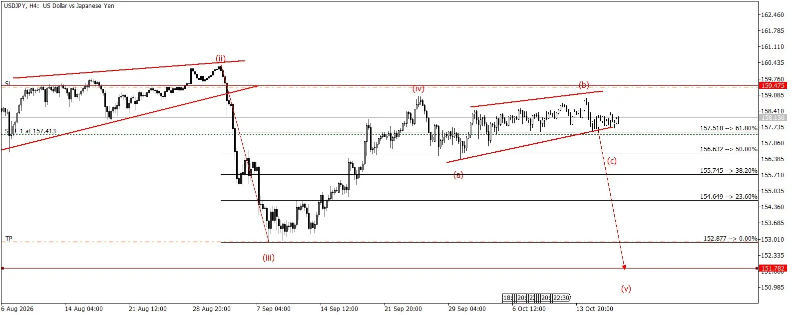 USD/JPY 🔴 продажа
После волны (iv) идёт коррекция (a)–(b) в виде клина. Ждём пробой клина вниз и снижение в волне (c) к цели волны (v).
Вход: 157.413
Стоп: 159.475
Цели: 152 | Сетка — социальная сеть от hh.ru