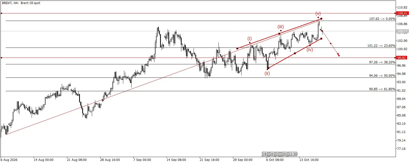 BRENT (нефть) 🔴 продажа
Сформирован медвежий клин (i)–(v), волна (v) завершена. Ждём пробой клина вниз и снижение.
Вход: по рынку, около 105.17
Стоп: 109.41
Цель: 98.82
Риск: 2% от депозита | Сетка — социальная сеть от hh.ru