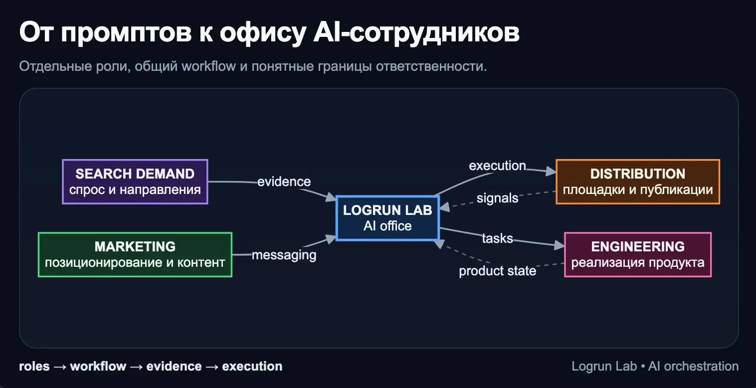 Как я дошёл от ручного SEO до офиса AI-сотрудников | Сетка — социальная сеть от hh.ru