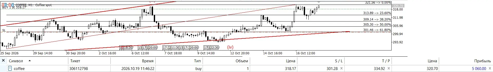 COFFEE (кофе) 🟢 покупка — обновление по сделке
Сигнал от 19.10 отрабатывает: вход 318.17, сейчас цена 320.70.
На счёте по сделке +5 060 $.
Сделка открыта, цель 335.64 (38,2%) ещё впереди | Сетка — социальная сеть от hh.ru