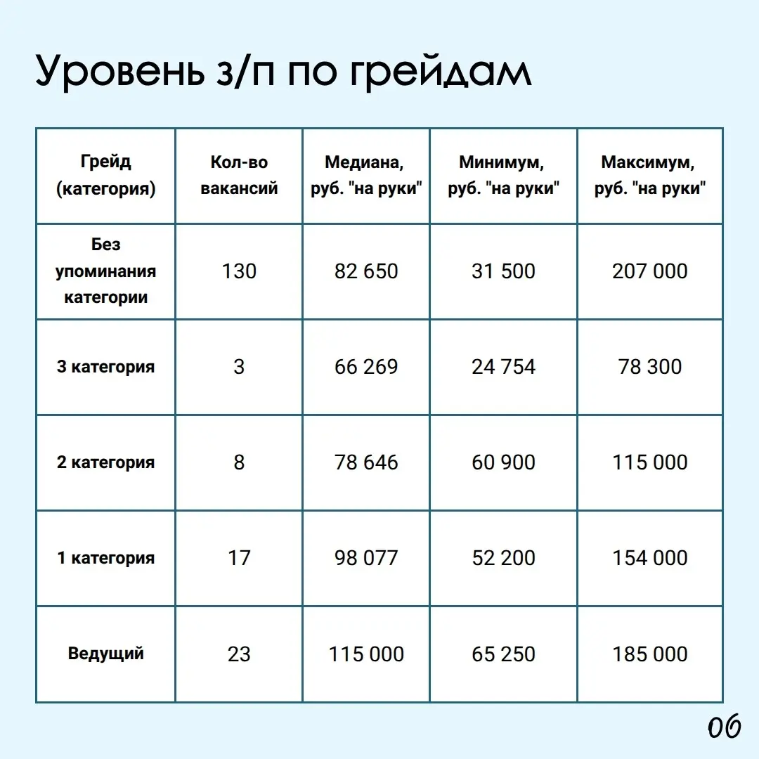 ⚙️ Обзор зарплат: инженер-технолог машиностроения ⚙️ | Сетка — социальная сеть от hh.ru